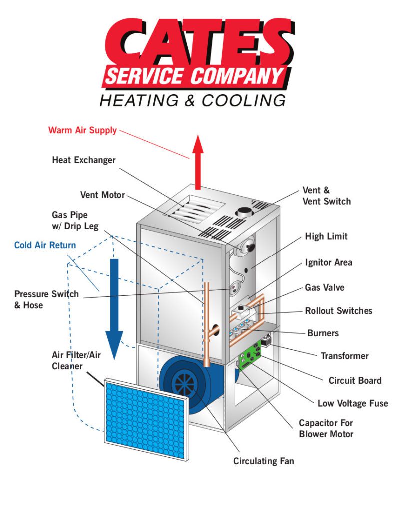 How Does a Gas Furnace Work? - Cates Heating And Cooling